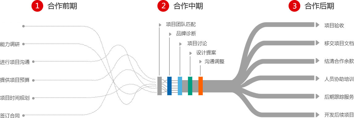 畫冊設(shè)計服務(wù)流程
